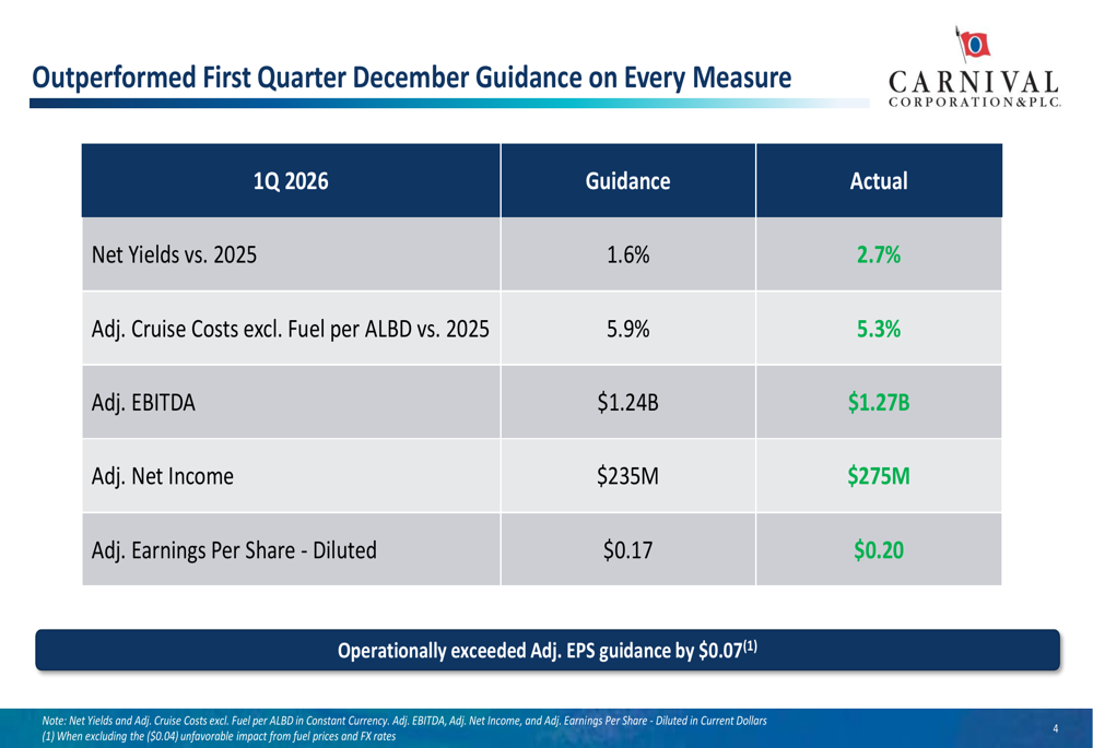 Net Yields Carnival Q1 2026 slides: record results, new PROPEL targets unveiled By ...