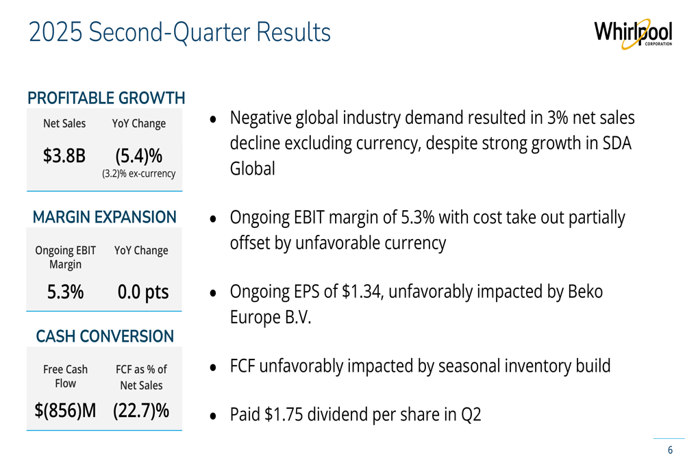 Whirlpool Q2 2025 slides: Steady margins amid sales decline, positions for tariff advantage