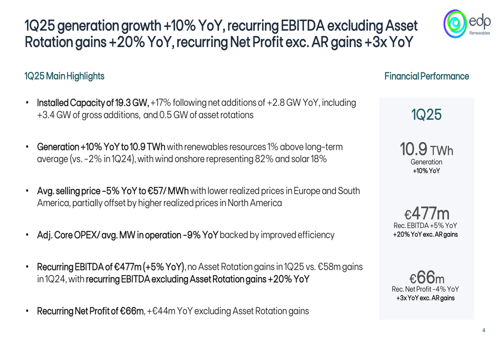 EDP Renewables Q1 2025 slides: Generation up 10%, EBITDA rises 5% amid price headwinds