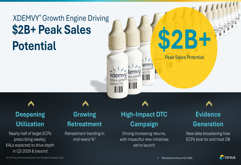 Tarsus Q1 2026 slides: XDEMVY sales surge 85%, $2B peak targeted By ...