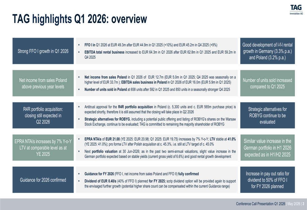 TAG Immobilien Q1 2026 slides: FFO grows 10%, Polish expansion accelerates