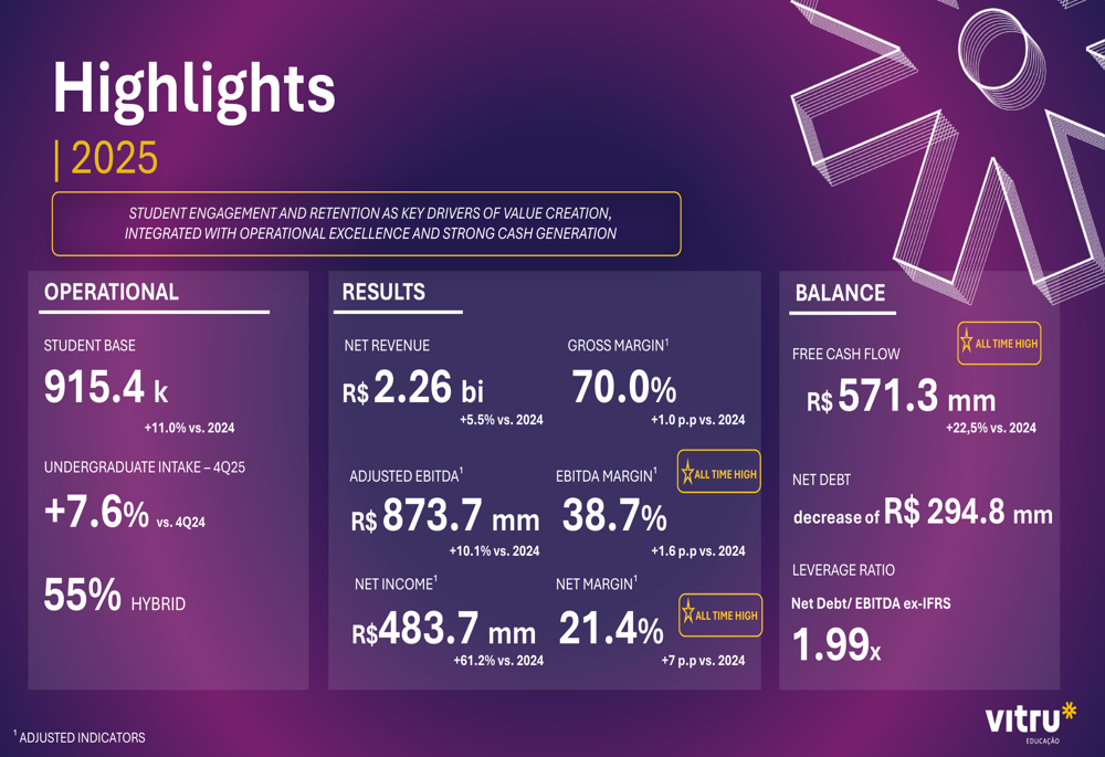 Vitru、2025年度は記録的な利益率で純利益61%増を達成