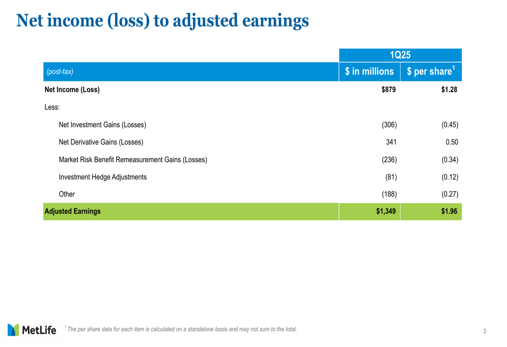 MetLife Q1 2025 slides: Adjusted earnings up 7%, announces $10B VA risk transfer