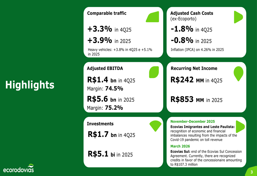 EcoRodovias 2025年第4四半期決算、交通量増加とマージン拡大を示す