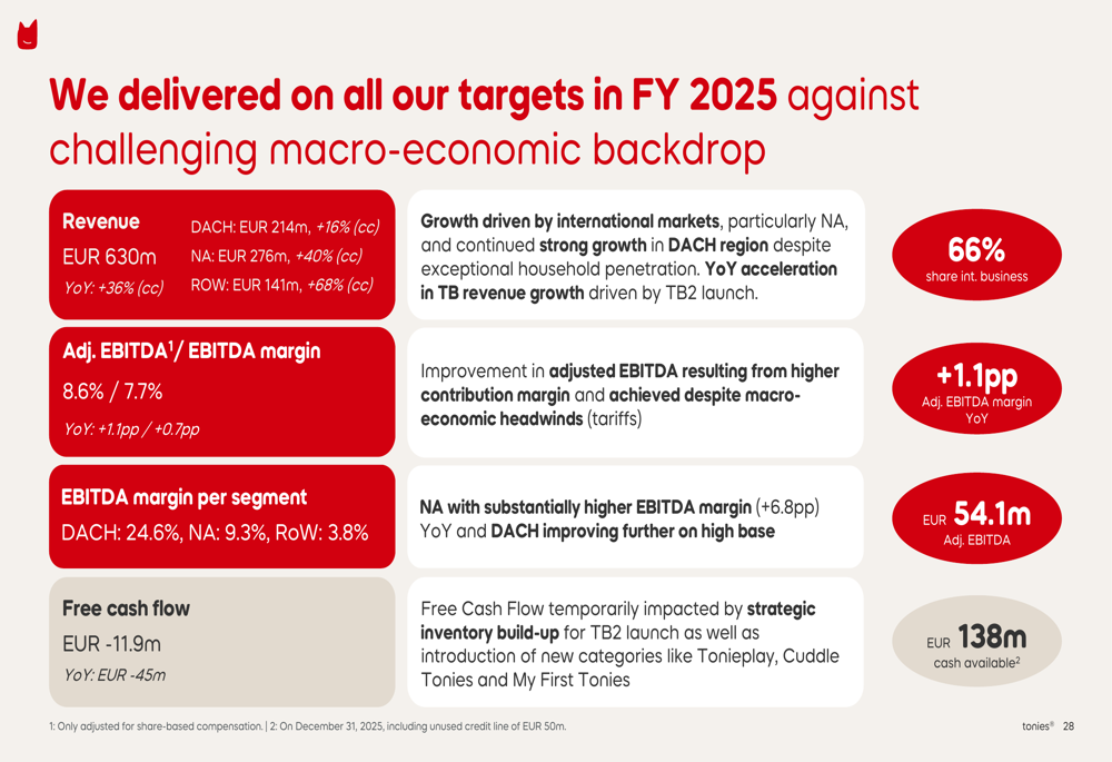 Tonies 2025年度決算:売上高36%増、Toniebox 2が成長を牽引