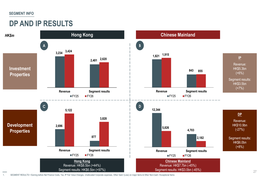 New World Development FY2026 slides: first profit in 3 years By ...