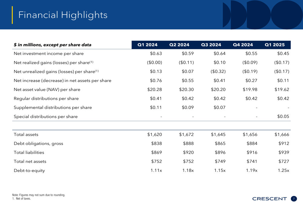 Crescent Capital BDC Q1 2025 slides: net income drops, portfolio expands