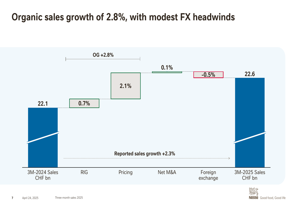 Nestle Q1 2025 presentation slides: 2.8% organic growth driven by pricing actions