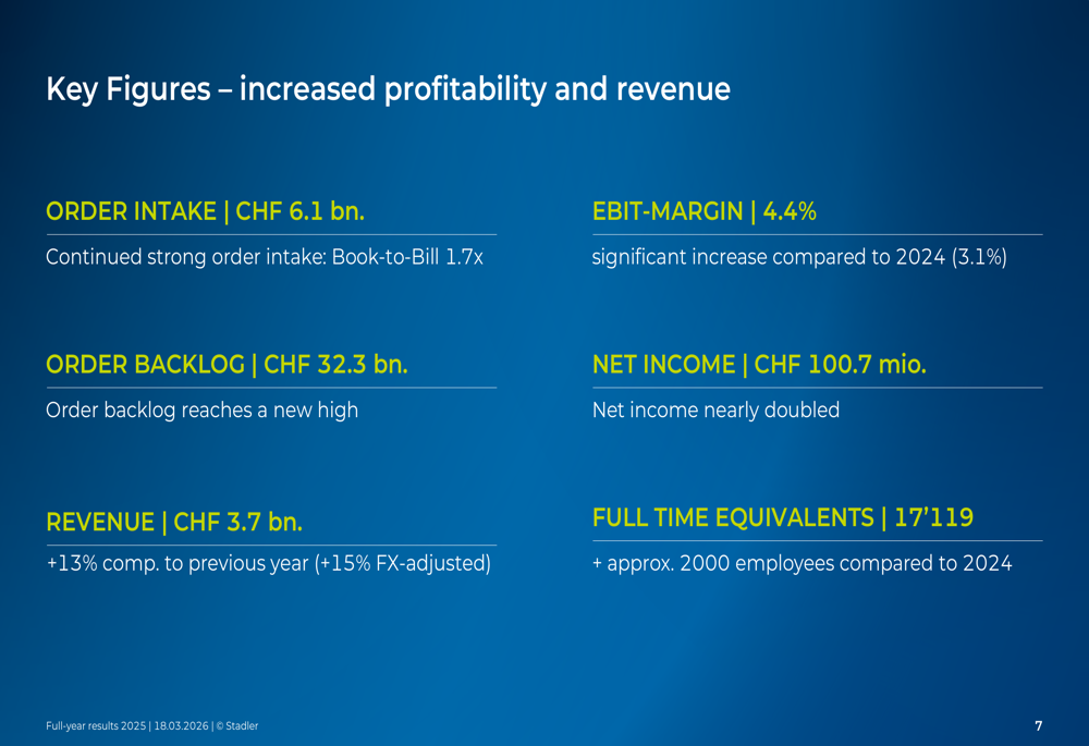 Stadler Rail、2025年は利益倍増も現金不足が市場を動揺させる