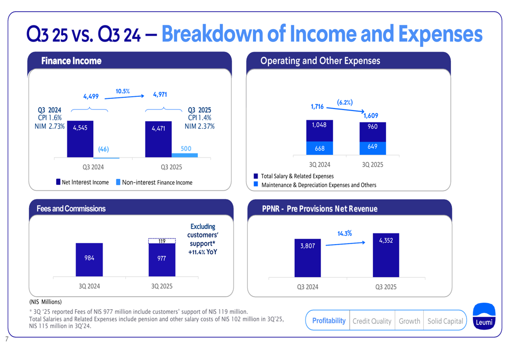 Provision Net Bank Leumi Q3 2025 slides: profit jumps 17.7% as efficiency ratio hits ...