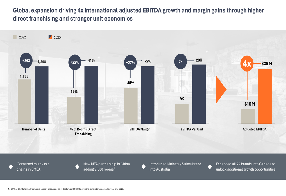 Choice Hotels Q3 2025 slides: international expansion driving 4x EBITDA growth