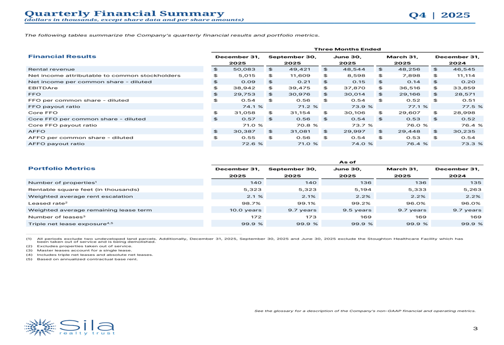 Sila Realty、2025年第4四半期は買収急増もEPS予想を下回る