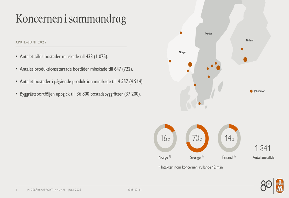 JM AB Q2 2025 slides: revenue drops 29% as housing market recovery stalls