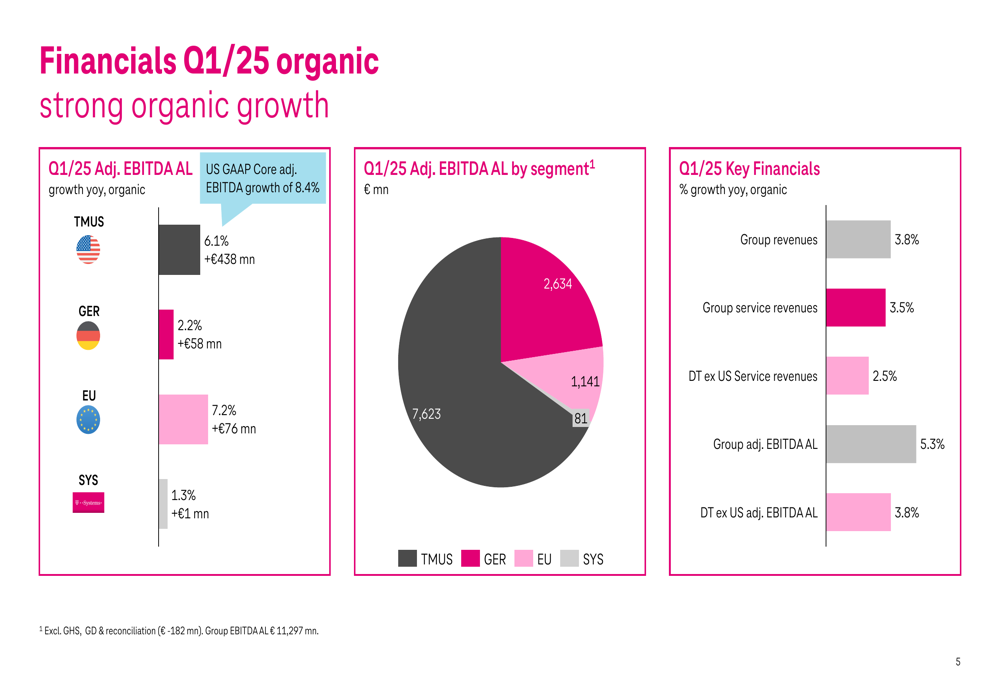 Deutsche Telekom Q1 2025 slides: Strong financial growth leads to raised guidance
