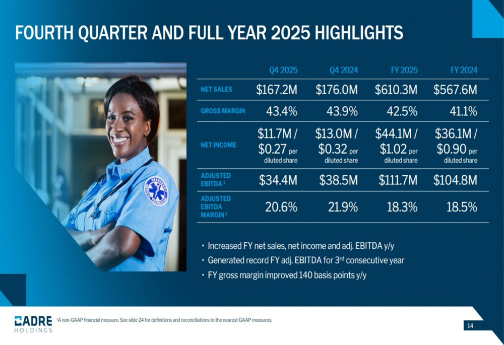 Cadre Holdings 2025年第4四半期決算：増益ミスにもかかわらず記録的EBITDA達成