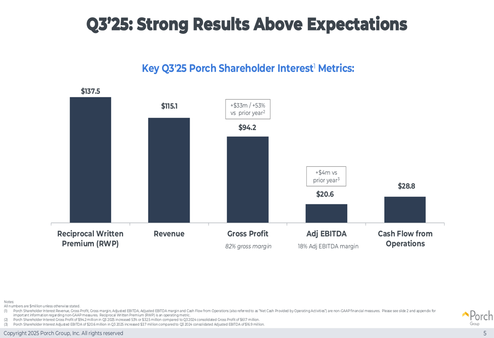 Porch Group Q3 2025 slides: Insurance segment drives 53% gross profit growth, guidance raised