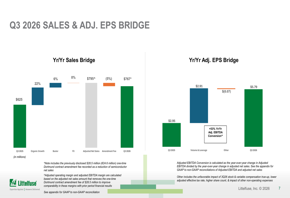 Littelfuse Q3 2026 slides: record margins offset revenue miss By ...