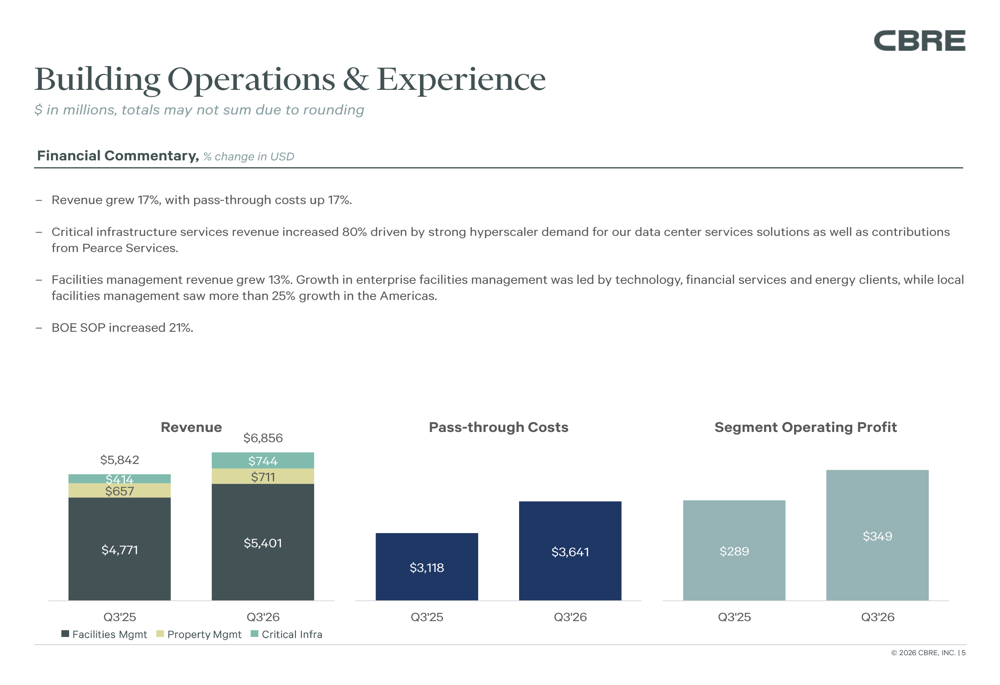 CBRE Q3 2026 slides: strong profit growth amid revenue headwinds By ...