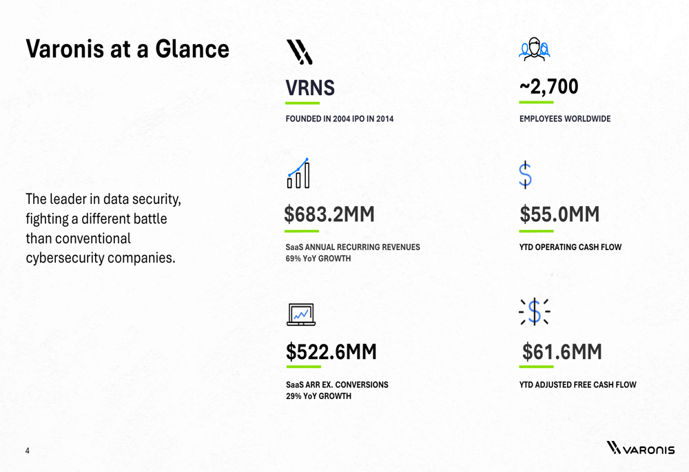 Varonis, 1분기 SaaS ARR 69% 급증하며 전환기 속 '성공 신호'