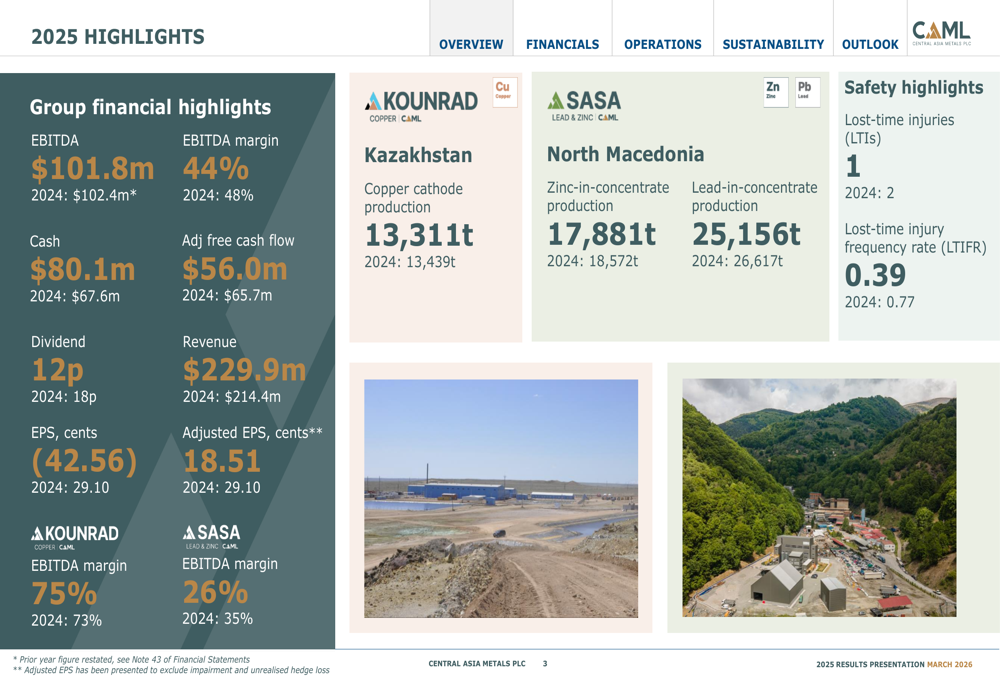 Central Asia Metals 2025 slides: copper strength offset by Sasa hit