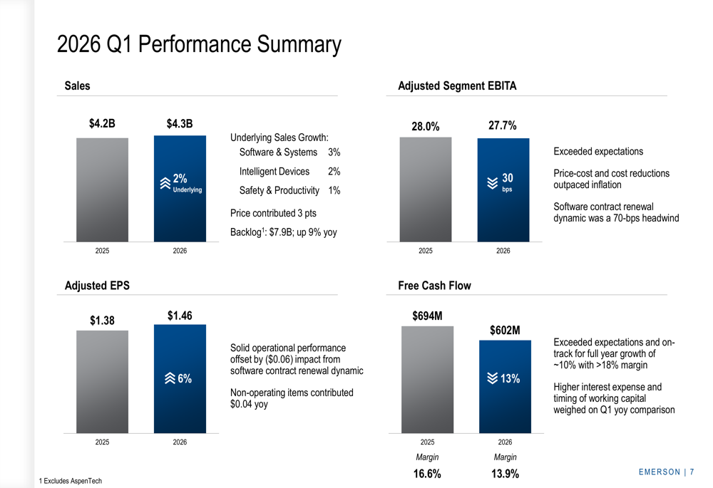 Présentation des résultats du T1 2026 d’Emerson : BPA supérieur aux prévisions, perspectives annuelles revues à la hausse