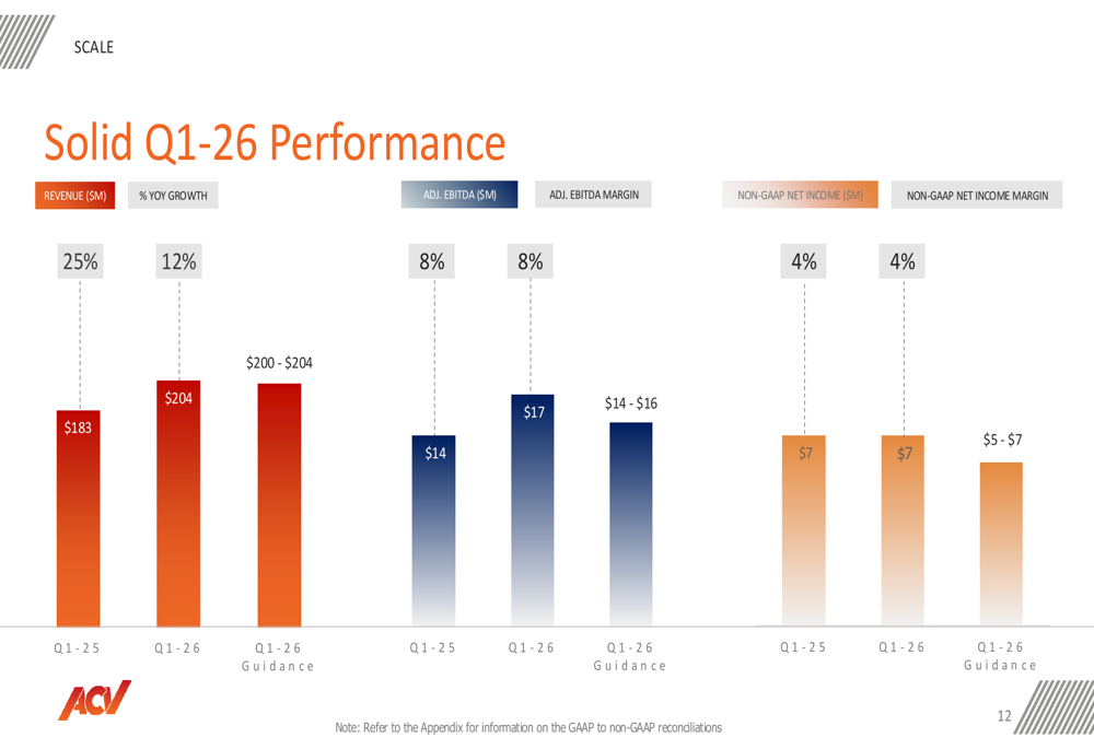 ACV Auctions Q1 2026 slides: revenue beats, profitability improves By ...
