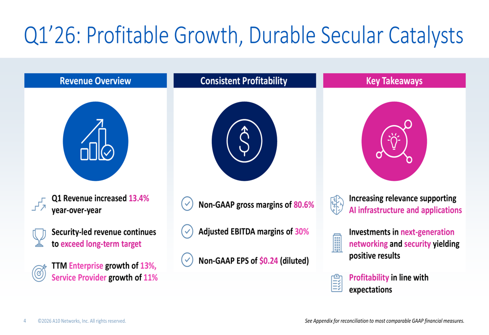 A10 Networks apresenta crescimento de 13% na receita do 1º tri de 2026, mas ação cai