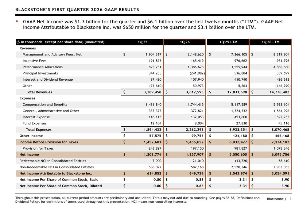 Blackstone Q1 2026 slides: AUM hits $1.3T despite market volatility By ...