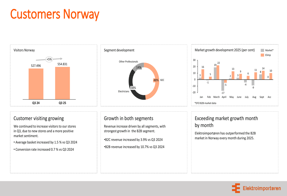 Elektroimportøren Q3 2025 slides: EBITDA surges 60% despite margin pressure