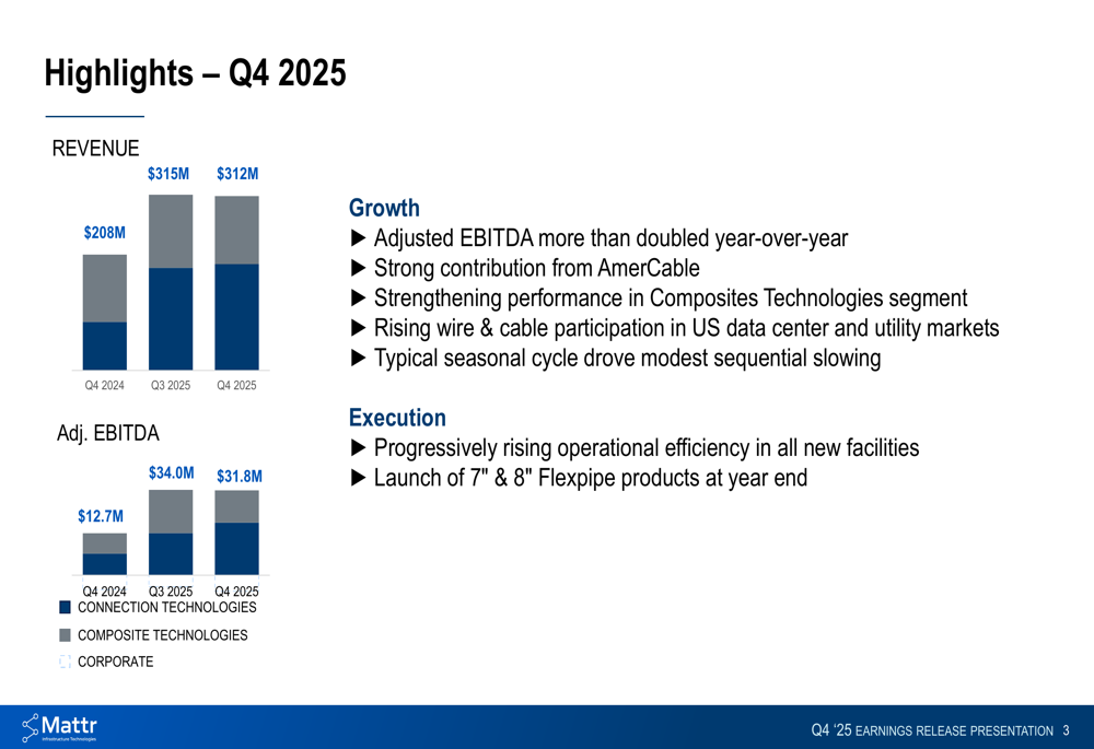 Mattr Q4 2025 slides: EBITDA more than doubles on AmerCable strength By ...