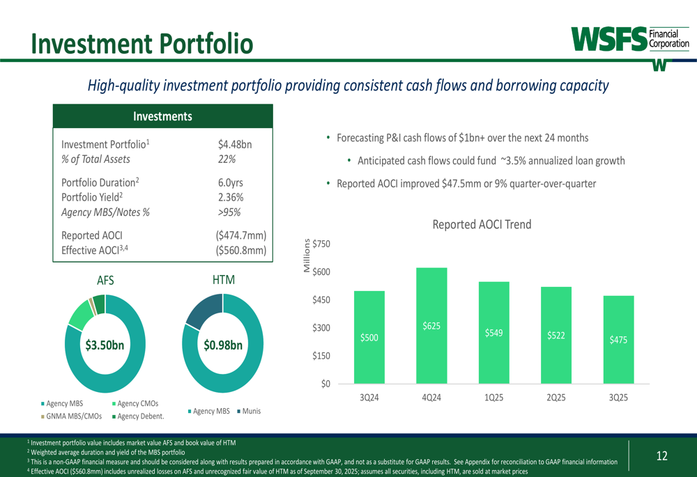Resultados del tercer trimestre de WSFS Financial: beneficios superan ...