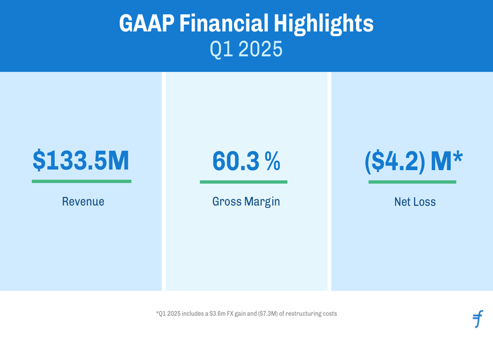 Flywire Q1 2025 slides: Revenue beats guidance as Sertifi acquisition bolsters growth