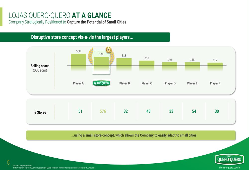 Lojas Quero-Quero Q2 2026 slides: small-city focus drives growth By ...