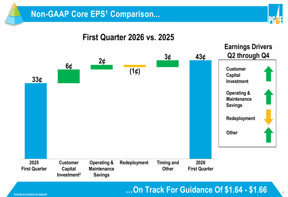 PG&E Q1 2026 slides: earnings beat guidance, rates down 23% for CARE By ...