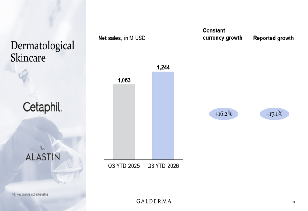 Restylane Storage Galderma Q3 2026 slides: sales guidance raised on Nemluvio surge By ...