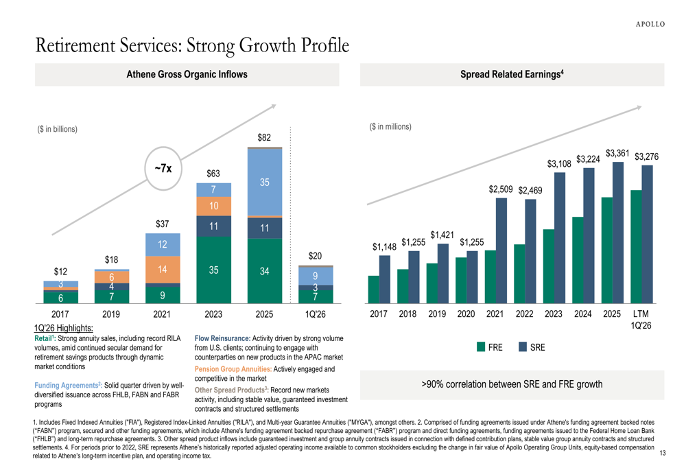 Apollo Global Q1 2026 presentation: record fee earnings, $1T AUM ...