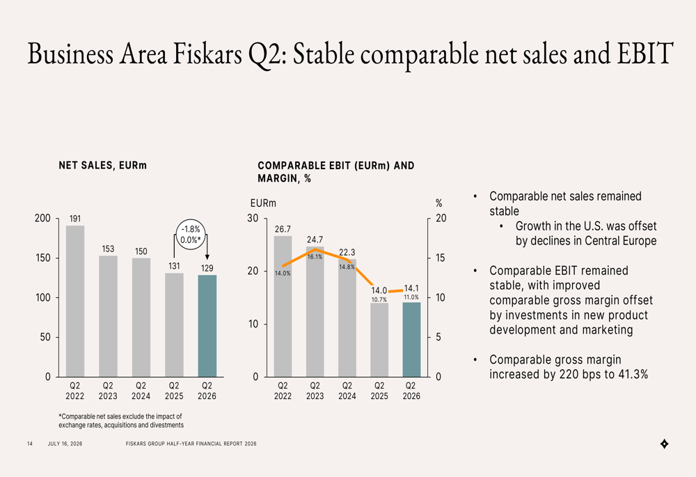 Fiskars Q2 2026 slides: fourth growth quarter, cash flow surges By ...
