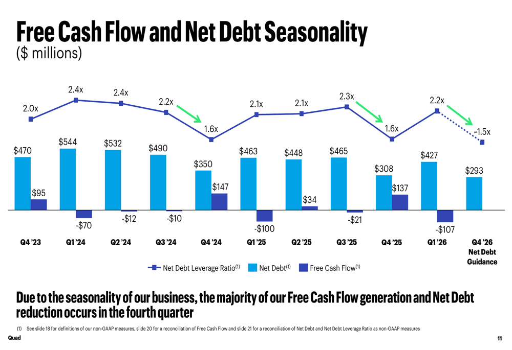 Quad Graphics Q1 2026 slides: margins expand despite revenue decline By ...