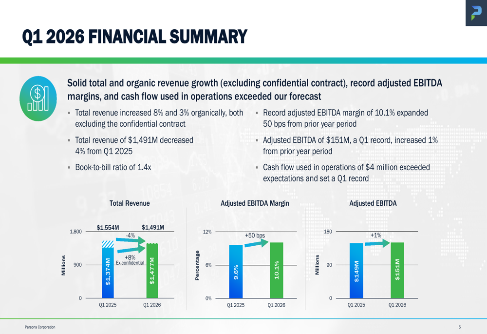 パーソンズの2026年第1四半期決算、利益率拡大と過去最高の受注残高を示す