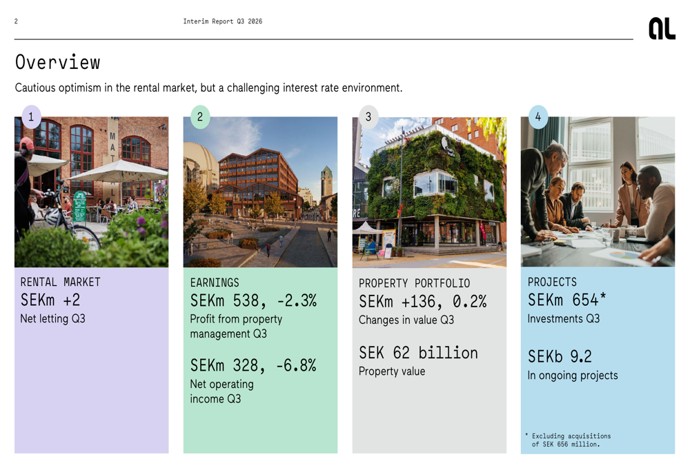 Atrium Ljungberg Q3 2026 slides: rental growth offset by cost pressure ...