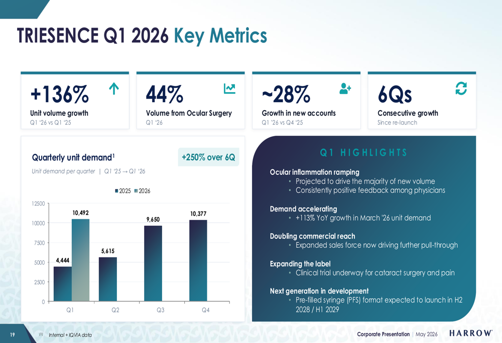 Harrow Q1 2026 slides: revenue miss offset by product growth momentum ...