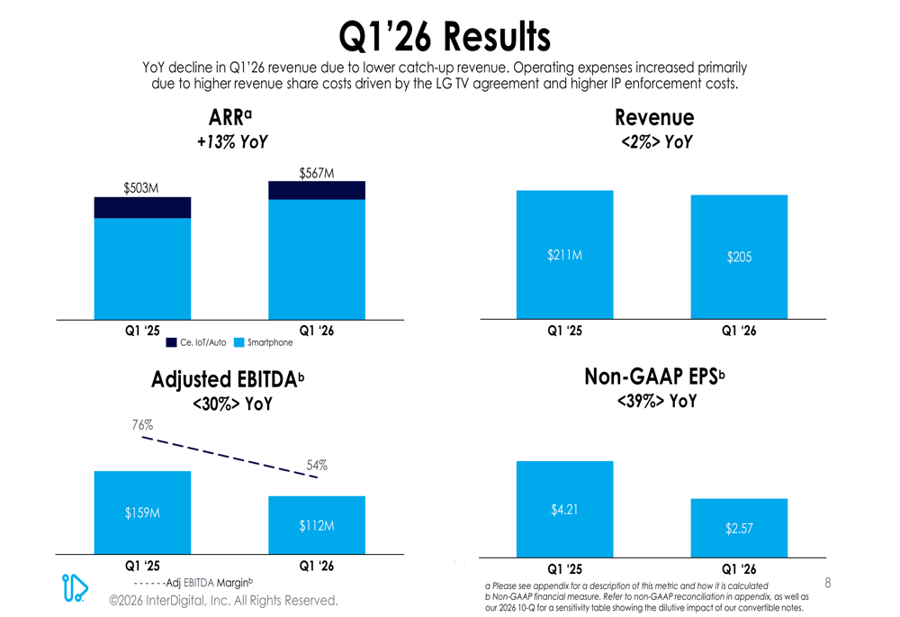 InterDigital Q1 2026 slides: revenue beats guidance, ARR hits record By ...