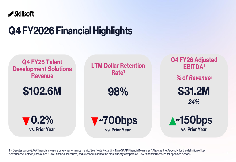 Skillsoft, 2026 회계연도 4분기 매출 감소에도 불구하고 마진 확대