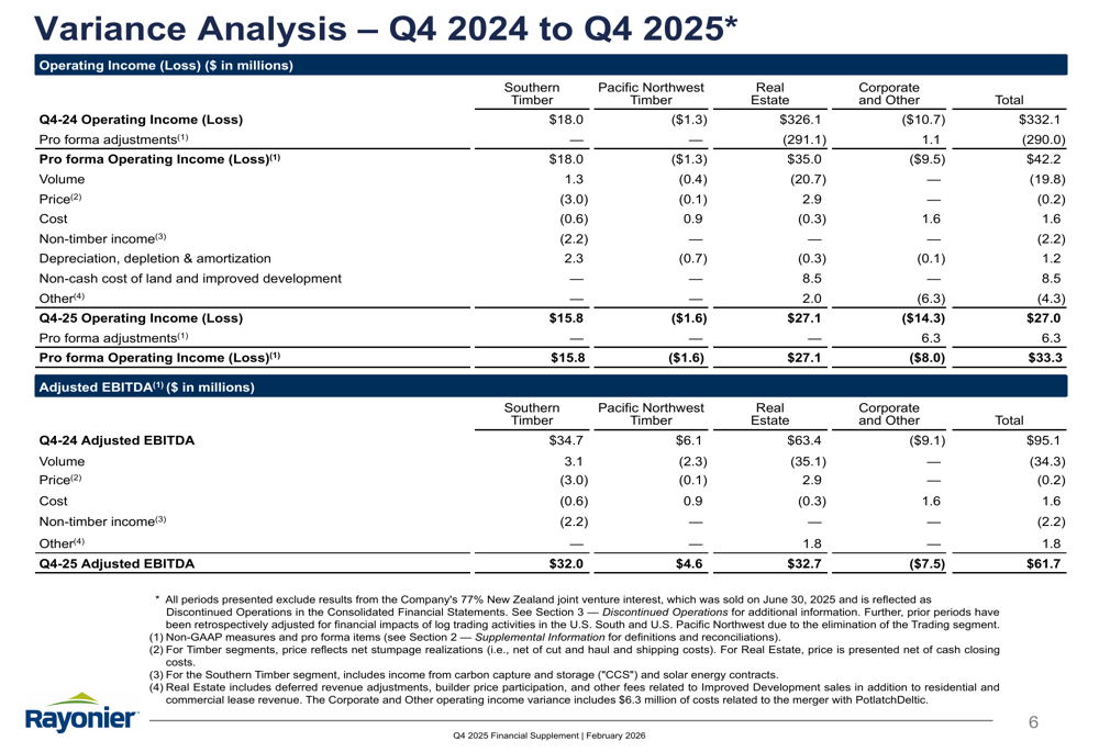 Rayonier Q4 2025 slides: Debt reduction and cash flow growth take ...