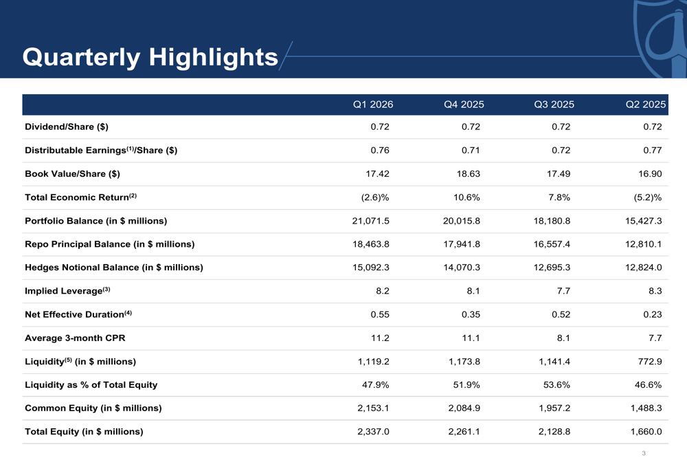 ARMOUR Residential, 2026년 1분기 실적 부진: 변동성 속 장부가치 하락