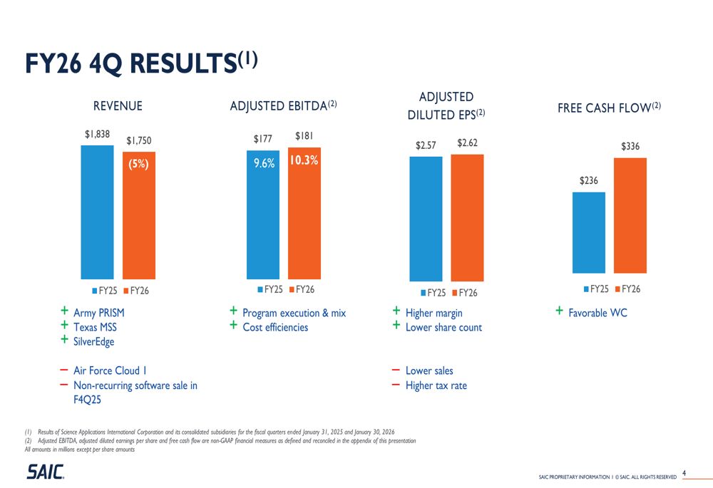 SAIC FY26第4四半期決算：収益逆風下でもマージン拡大