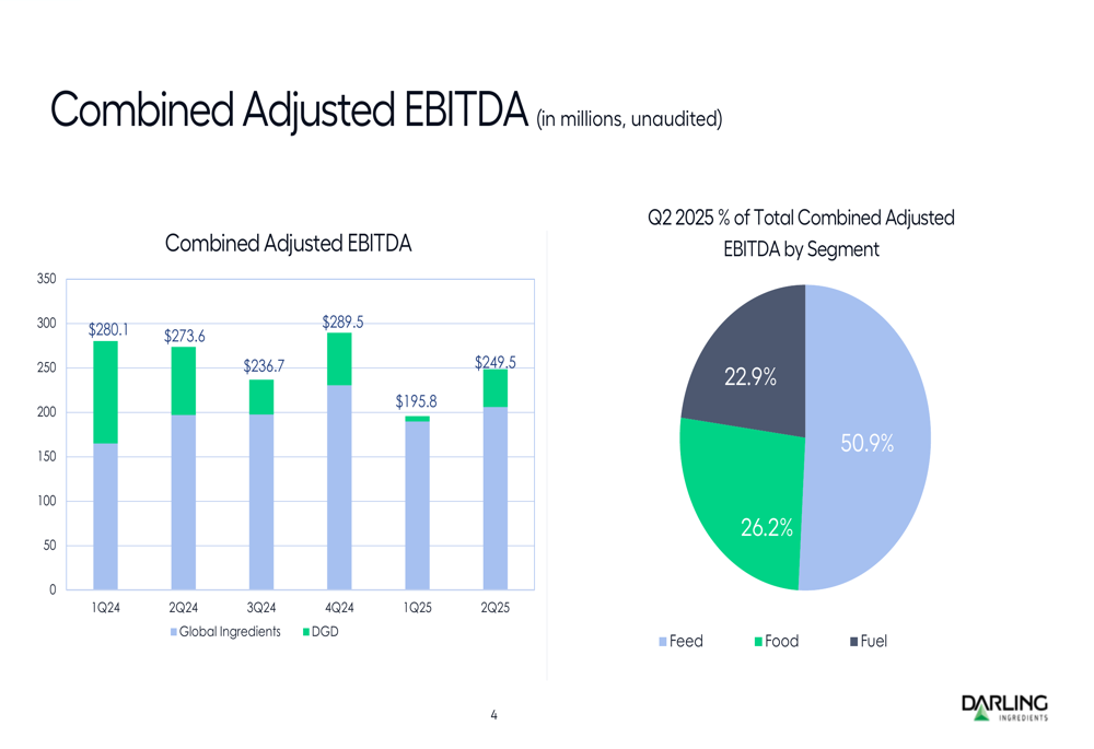 Darling Ingredients Q2 2025 slides: net income plunges despite margin gains