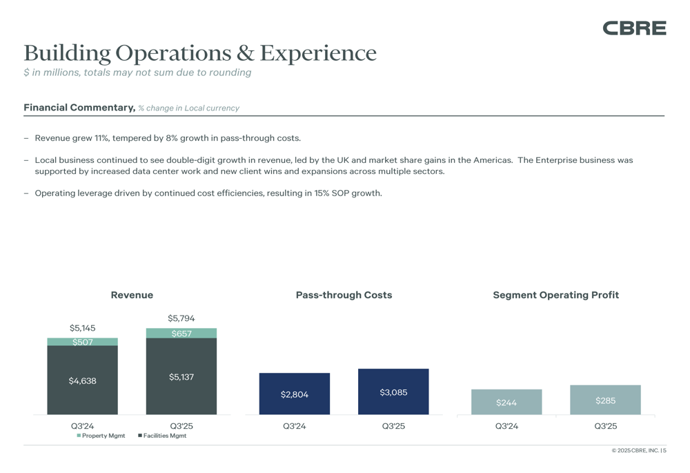 CBRE Q3 2025 presentation slides: Core EPS jumps 34%, guidance raised ...