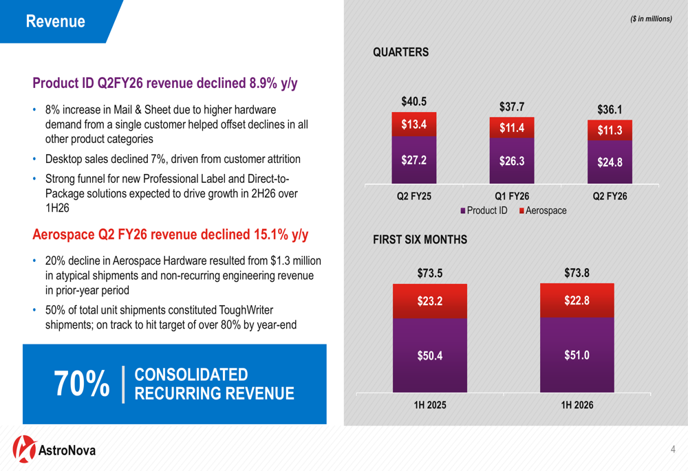 AstroNova Q2 FY26 slides reveal revenue drop and margin compression amid strategic reset