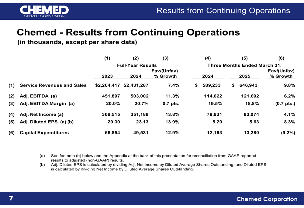 Chemed Q1 2025 slides: VITAS growth offsets Roto-Rooter challenges